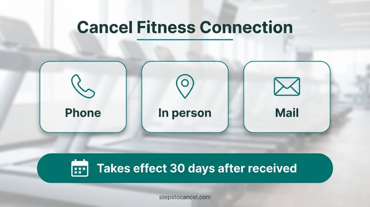 Infographic detailing Fitness Connection cancellation via phone, in person, or mail with a 30-day notice requirement.